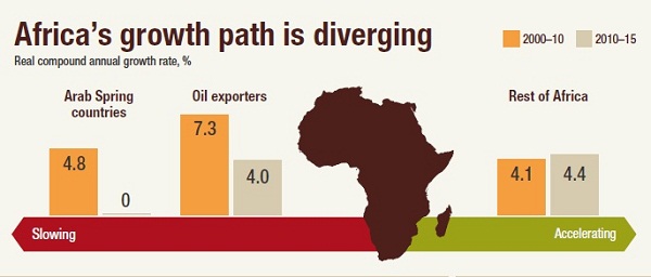 L’Afrique, deuxième région mondiale en termes de croissance d’ici 2020